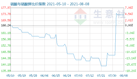 8月8日硝酸與硝酸鉀比價指數(shù)圖