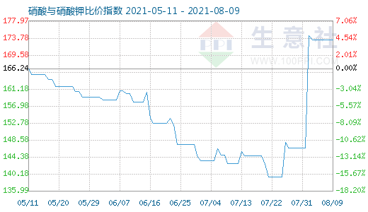 8月9日硝酸與硝酸鉀比價指數(shù)圖