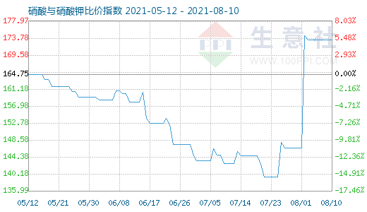 8月10日硝酸與硝酸鉀比價指數(shù)圖