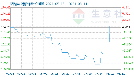 8月11日硝酸與硝酸鉀比價指數(shù)圖