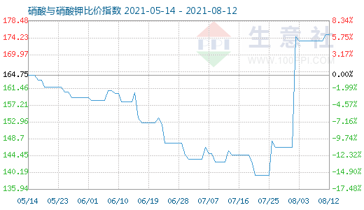 8月12日硝酸與硝酸鉀比價指數(shù)圖