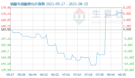 8月15日硝酸與硝酸鉀比價(jià)指數(shù)圖