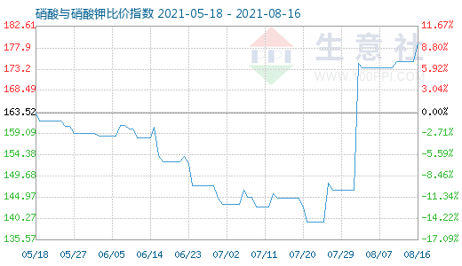 8月16日硝酸與硝酸鉀比價指數(shù)圖