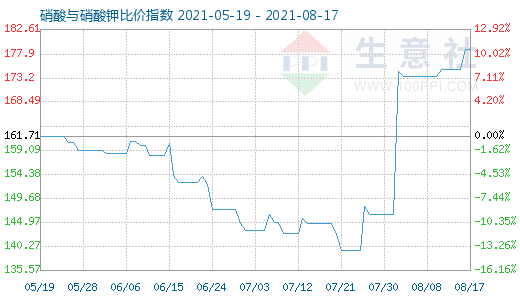 8月17日硝酸與硝酸鉀比價指數(shù)圖