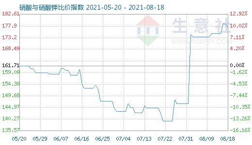 8月18日硝酸與硝酸鉀比價指數(shù)圖