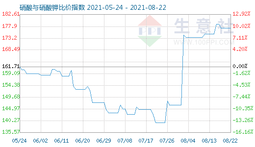 8月22日硝酸與硝酸鉀比價(jià)指數(shù)圖