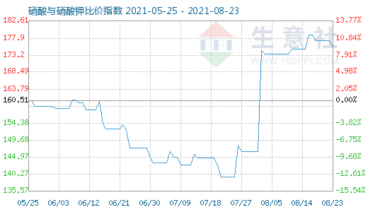 8月23日硝酸與硝酸鉀比價指數(shù)圖