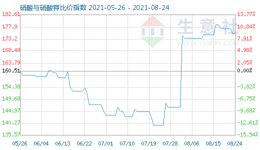 8月24日硝酸與硝酸鉀比價(jià)指數(shù)圖