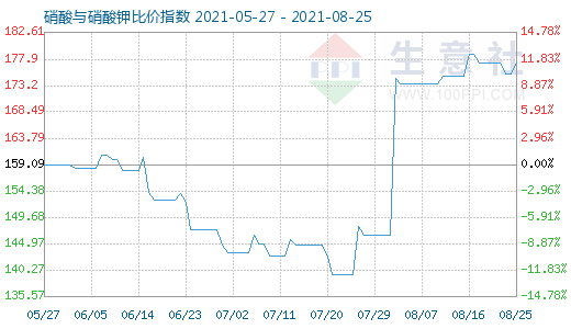 8月25日硝酸與硝酸鉀比價(jià)指數(shù)圖