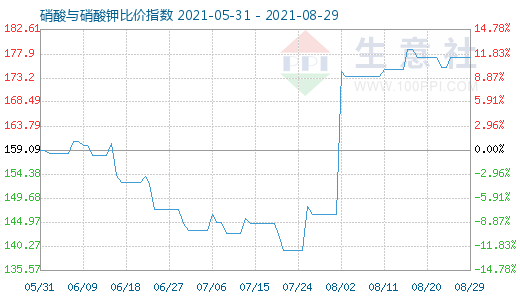 8月29日硝酸與硝酸鉀比價指數(shù)圖