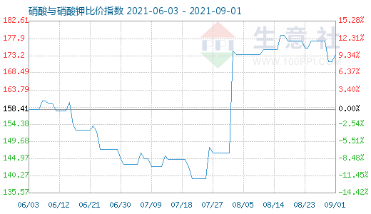 9月1日硝酸與硝酸鉀比價指數(shù)圖