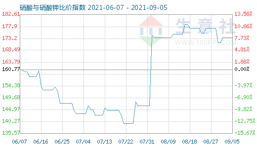 9月5日硝酸與硝酸鉀比價(jià)指數(shù)圖