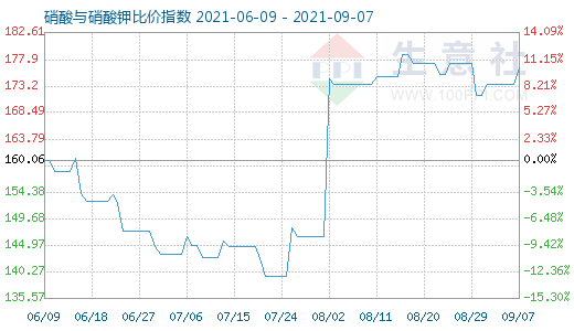 9月7日硝酸與硝酸鉀比價指數(shù)圖