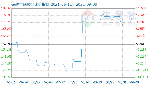 9月9日硝酸與硝酸鉀比價指數(shù)圖