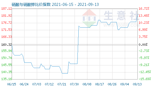 9月13日硝酸與硝酸鉀比價(jià)指數(shù)圖