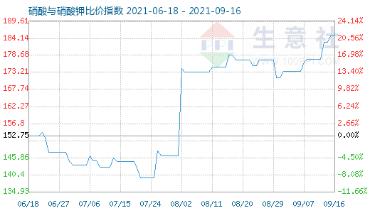 9月16日硝酸與硝酸鉀比價(jià)指數(shù)圖