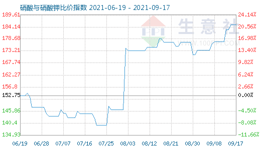 9月17日硝酸與硝酸鉀比價指數(shù)圖