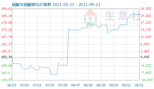 9月21日硝酸與硝酸鉀比價(jià)指數(shù)圖