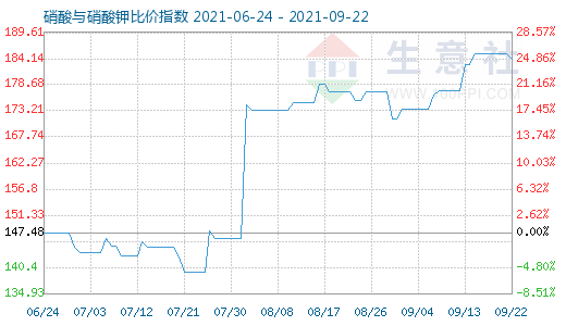 9月22日硝酸與硝酸鉀比價指數(shù)圖