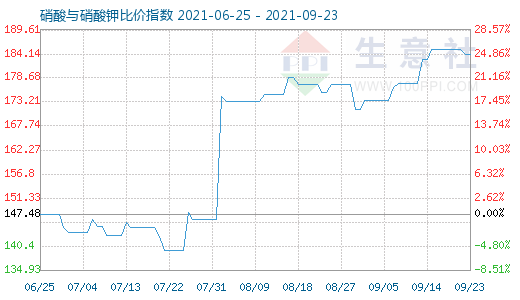 9月23日硝酸與硝酸鉀比價指數(shù)圖