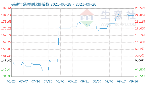 9月26日硝酸與硝酸鉀比價(jià)指數(shù)圖