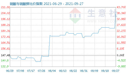 9月27日硝酸與硝酸鉀比價(jià)指數(shù)圖