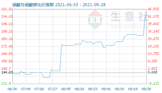 9月28日硝酸與硝酸鉀比價指數(shù)圖