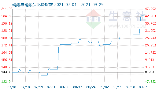 9月29日硝酸與硝酸鉀比價(jià)指數(shù)圖