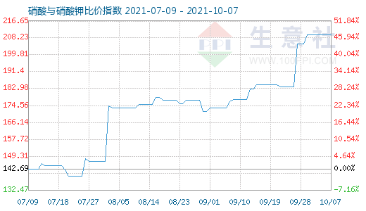 10月7日硝酸與硝酸鉀比價(jià)指數(shù)圖