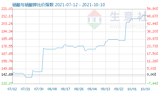 10月10日硝酸與硝酸鉀比價(jià)指數(shù)圖