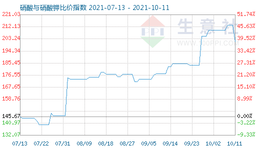 10月11日硝酸與硝酸鉀比價(jià)指數(shù)圖