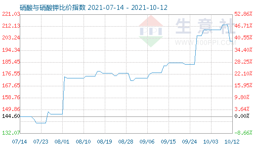 10月12日硝酸與硝酸鉀比價指數(shù)圖