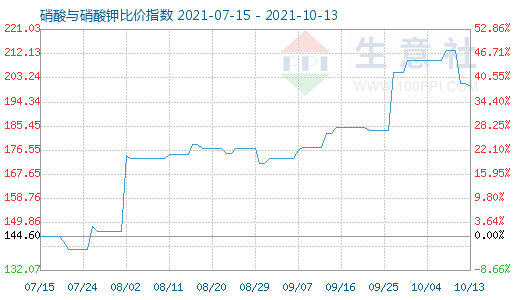 10月13日硝酸與硝酸鉀比價(jià)指數(shù)圖