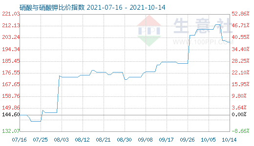 10月14日硝酸與硝酸鉀比價指數(shù)圖