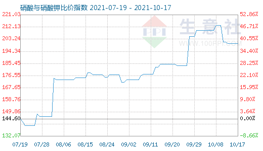 10月17日硝酸與硝酸鉀比價(jià)指數(shù)圖