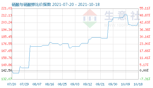 10月18日硝酸與硝酸鉀比價指數(shù)圖