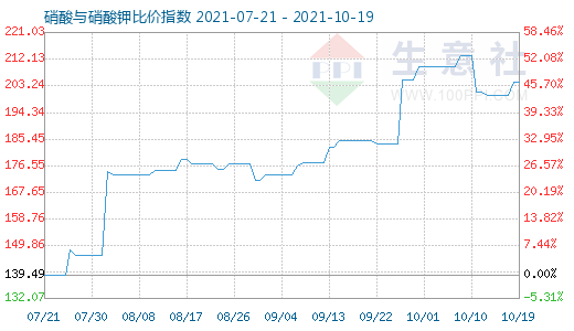 10月19日硝酸與硝酸鉀比價指數(shù)圖