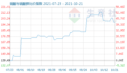 10月21日硝酸與硝酸鉀比價指數(shù)圖