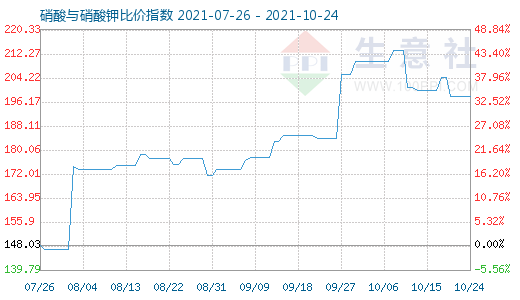 10月24日硝酸與硝酸鉀比價指數(shù)圖