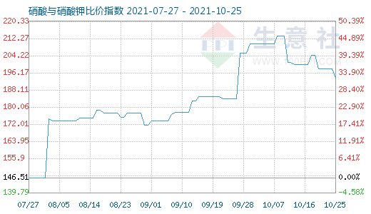 10月25日硝酸與硝酸鉀比價(jià)指數(shù)圖