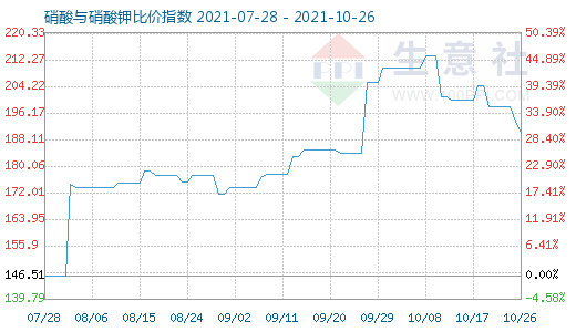 10月26日硝酸與硝酸鉀比價指數(shù)圖