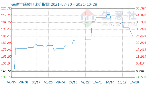 10月28日硝酸與硝酸鉀比價指數(shù)圖