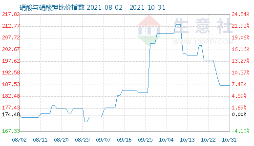 10月31日硝酸與硝酸鉀比價(jià)指數(shù)圖