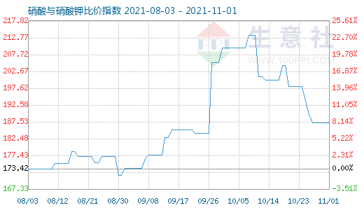 11月1日硝酸與硝酸鉀比價(jià)指數(shù)圖