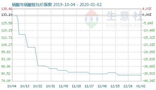 1月2日硝酸與硝酸銨比價指數(shù)圖