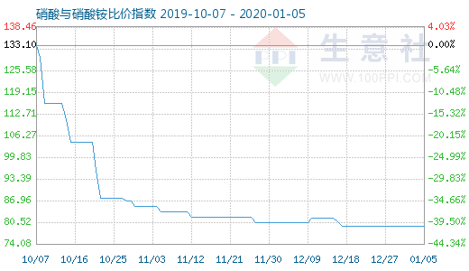 1月5日硝酸與硝酸銨比價(jià)指數(shù)圖