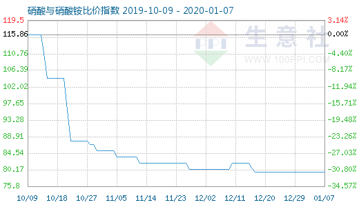 1月7日硝酸與硝酸銨比價指數(shù)圖