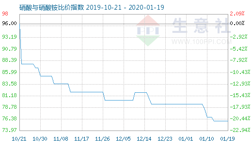 1月19日硝酸與硝酸銨比價指數(shù)圖