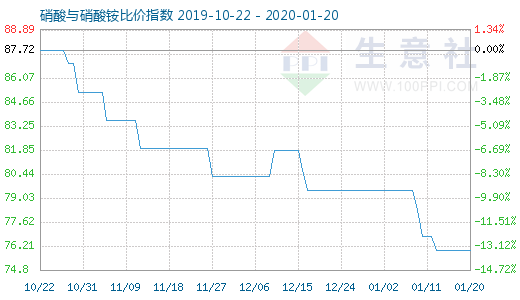 1月20日硝酸與硝酸銨比價指數(shù)圖