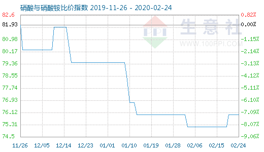 2月24日硝酸與硝酸銨比價(jià)指數(shù)圖